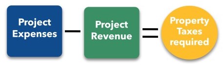 Three icons with the words project expenses minus project revenue equals property tax required