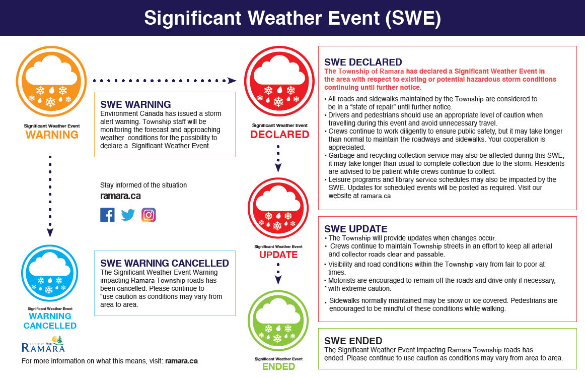 Significant Weather Event